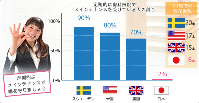 日本と歯科先進国の予防治療に対する意識の違い